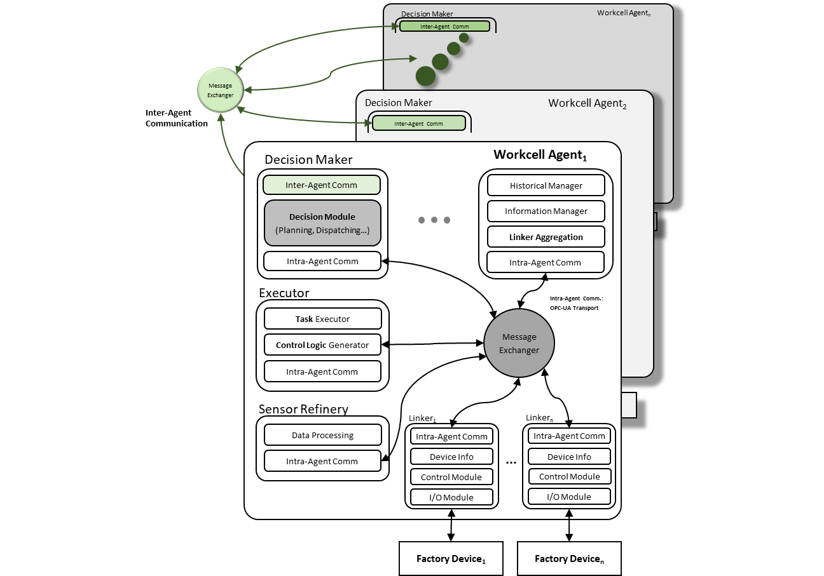 Workcell Agent for Autonomous Control