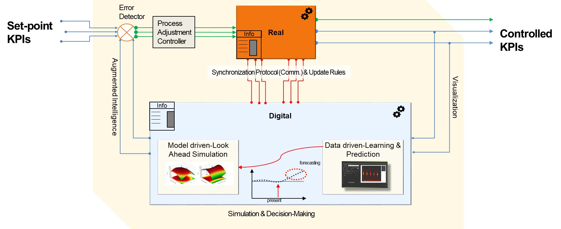 Digital Twin