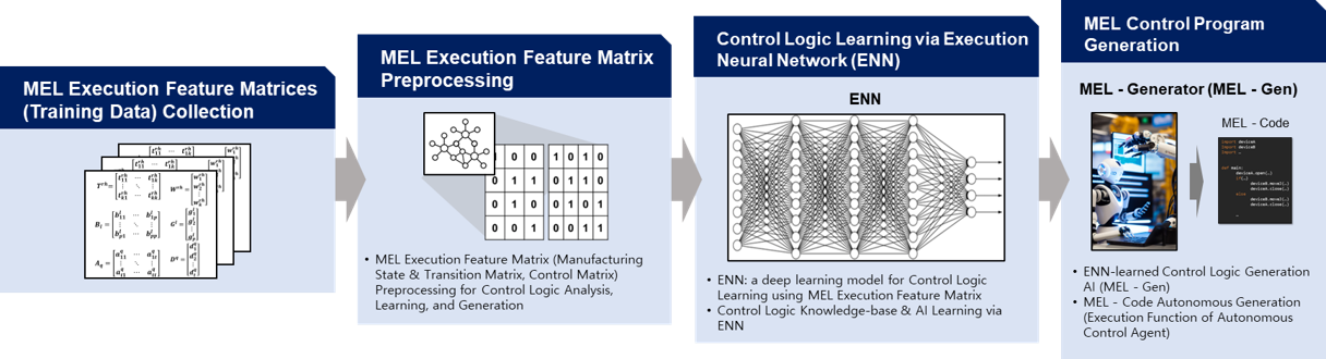 Execution Neural Network (ENN) & MEL - Generator (MEL - Gen)