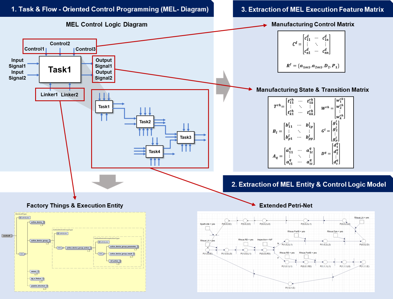 Manufacturing Execution Language