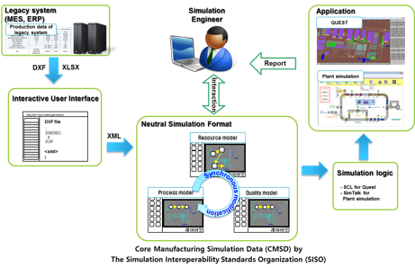 Rapid simulation modeling